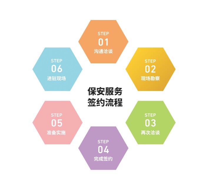 保安服务流程